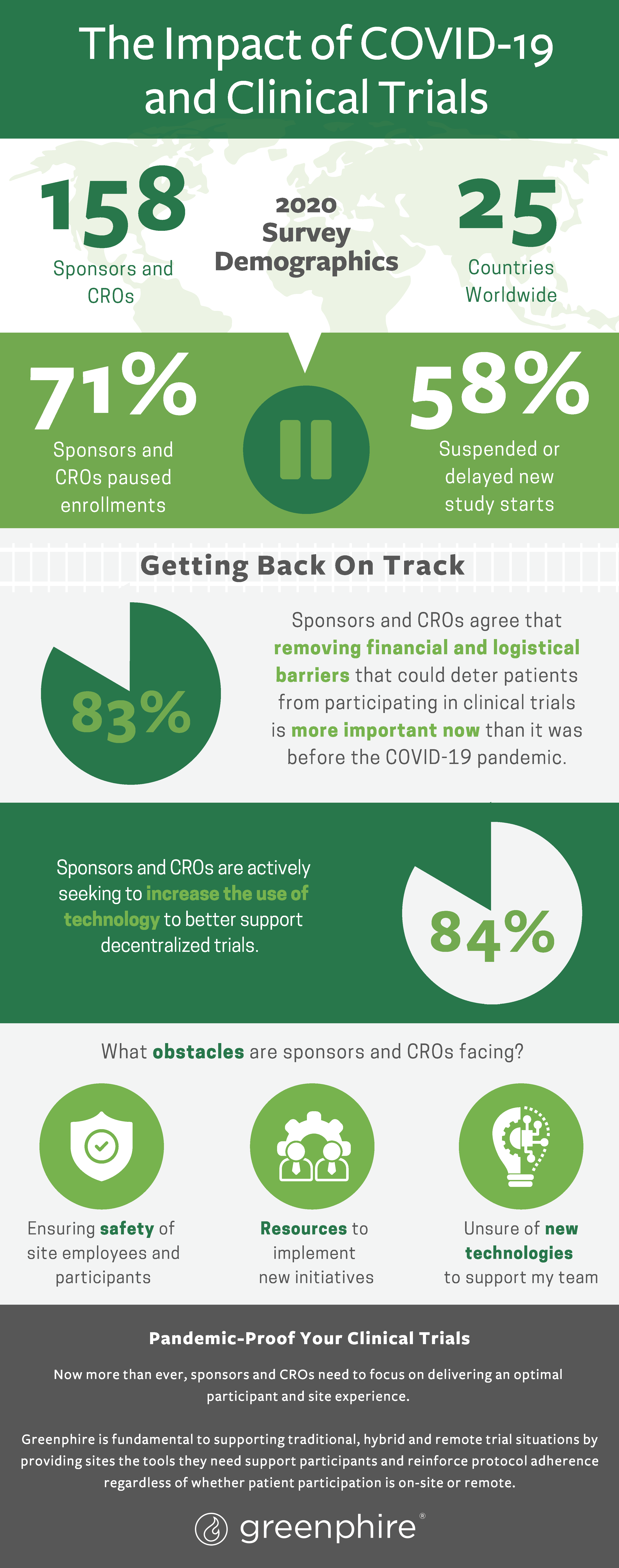 Infographic: The Impact Of COVID-19 And Clinical Trials | Greenphire