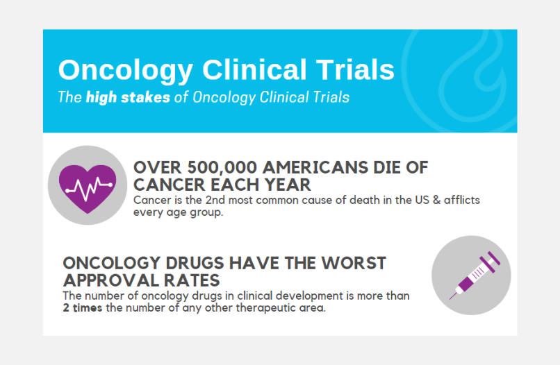 Infographic: Oncology Clinical Trials