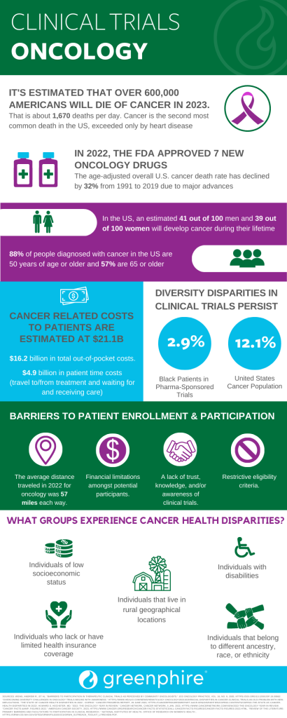 Infographic: Oncology Clinical Trials | Greenphire